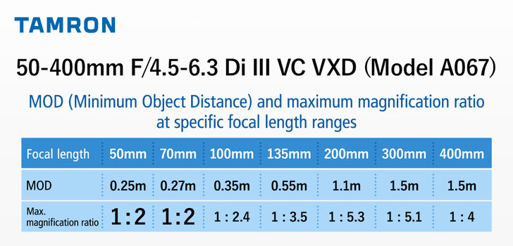 Tabelle zum Tamron 50-400mm F/4.5-6.3 Di III VC VXD: Naheinstellgrenze und maximale Vergrößerung bei verschiedenen Brennweiten