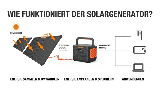 Grafik: Wie funktioniert ein Solargenerator?