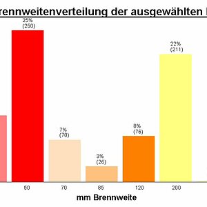 Statistik Brennweitenverteilung