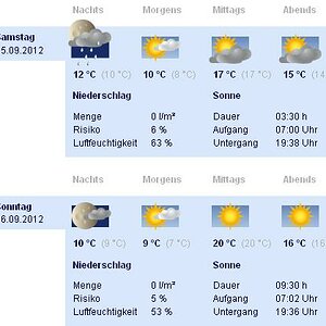Wetter Marburg