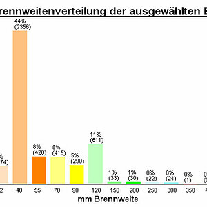 Brennweite