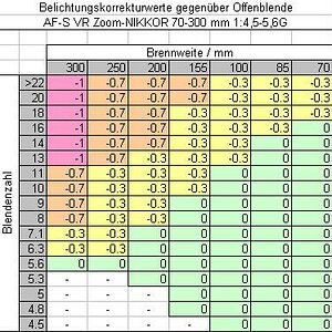 Belichtungskorrektur 70 300