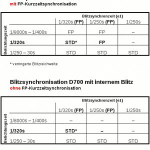 Blitzsynchronisation D700
