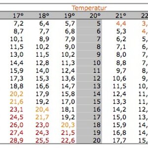 Temperaturtabelle 2