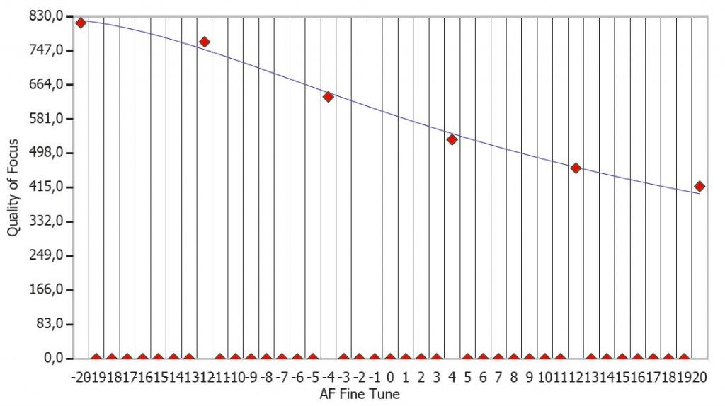 24 70 2.8 FP51Verteilungskurfe