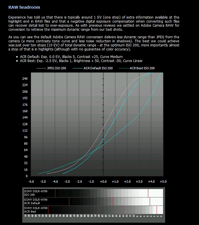 a700 Chart aus dpreview screenshot
