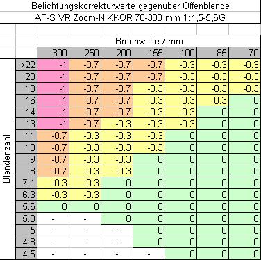 Belichtungskorrektur 70 300