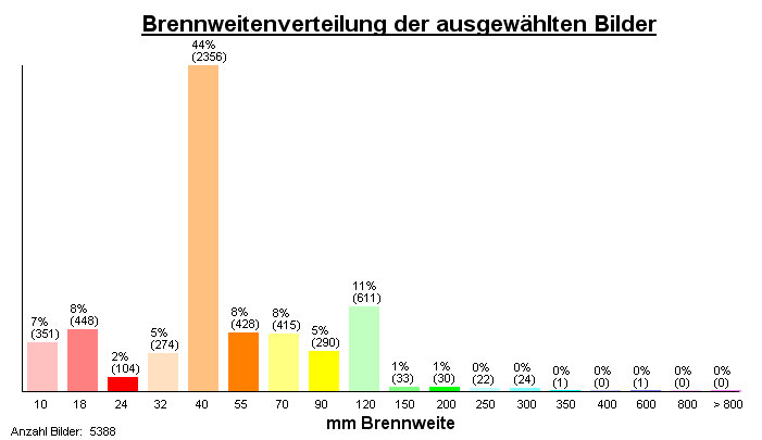 Brennweite