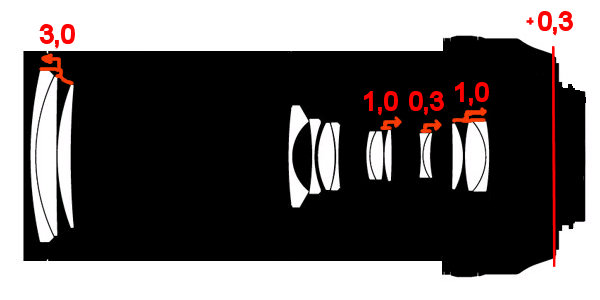 Konstruktions-Schema eines 18-105/3.5-5.6G ED VR-Nikkors in Telestellung, mit den Modifizierungen, die ich vorgenommen habe zum Umbau auf eine Makro-F