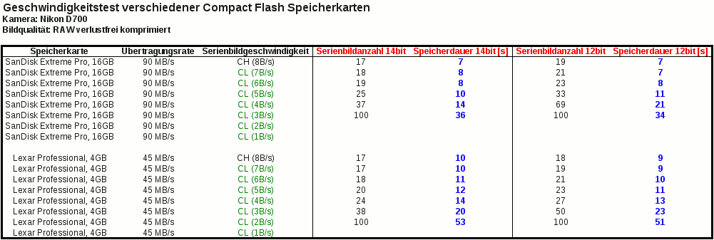 Speicherkarten 3