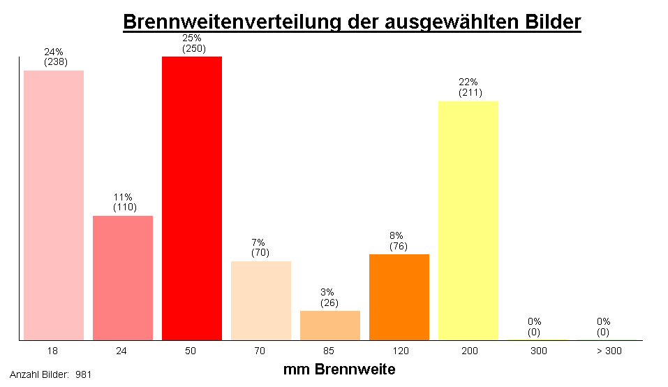 Statistik Brennweitenverteilung