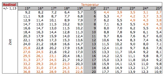 Temperaturtabelle 2