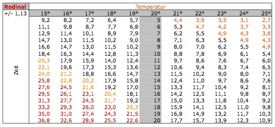 Temperaturtabelle 2