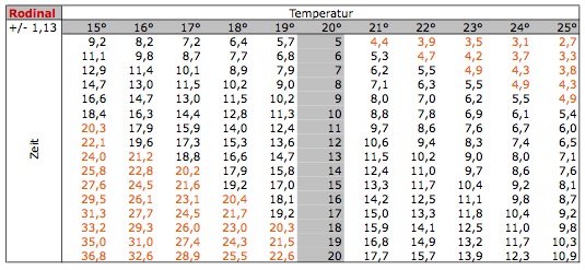 Temperaturtabelle