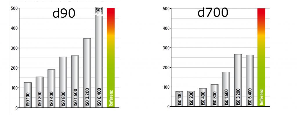 Vergleich zwischen D90 und D700

Aus: Chip Foto/Video Digital