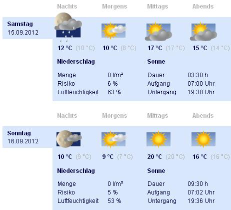 Wetter Marburg