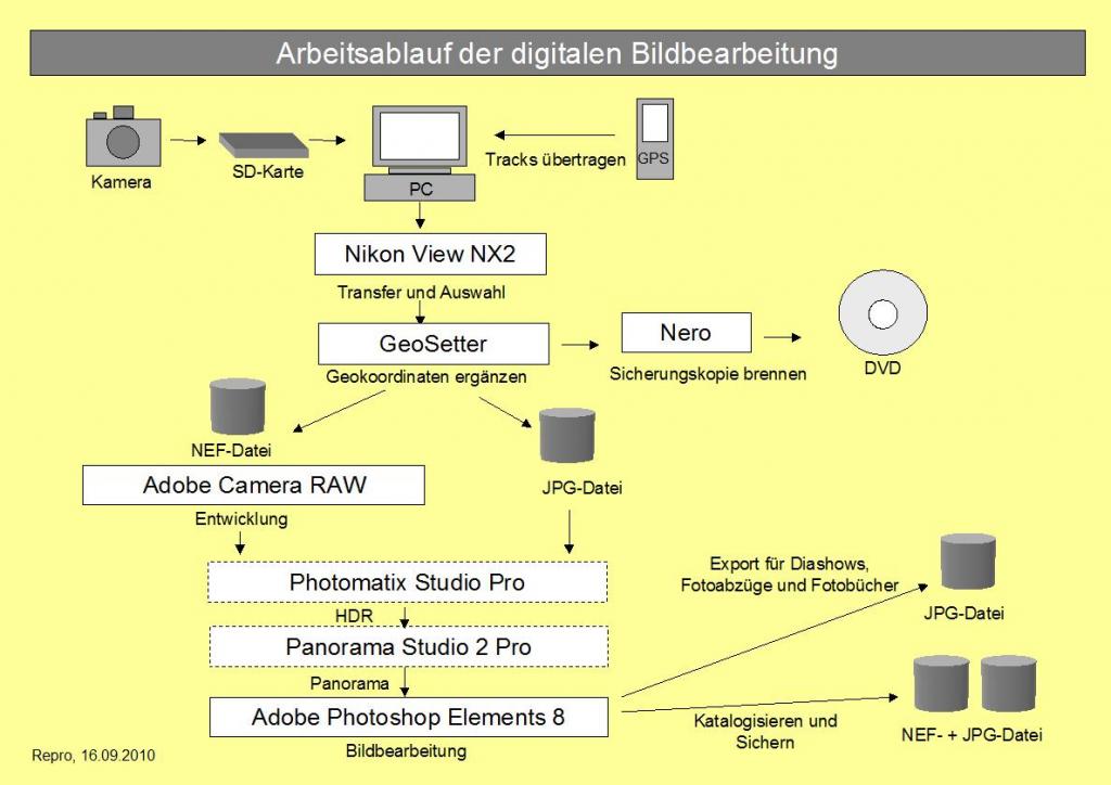 workflow digitalfoto