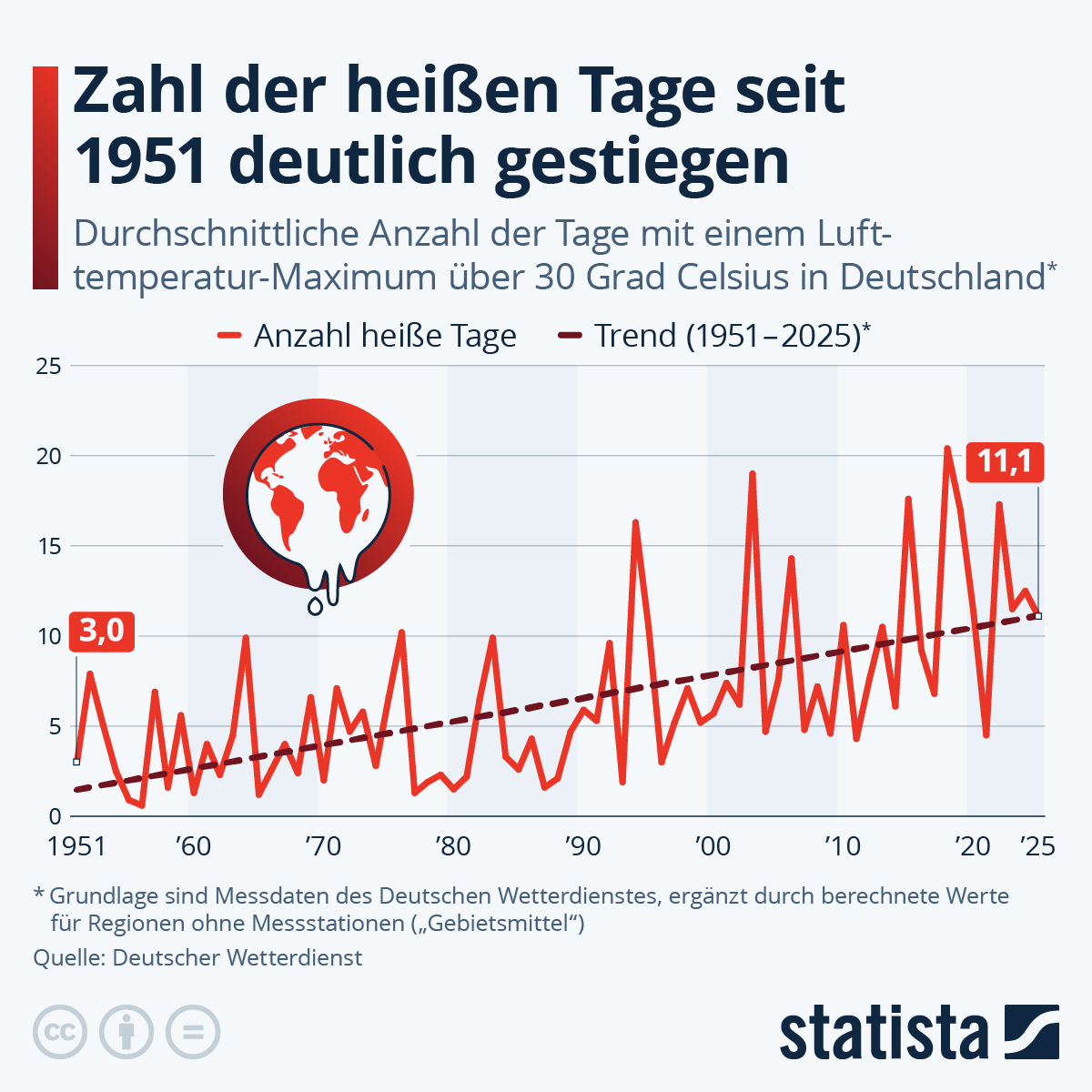 de.statista.com